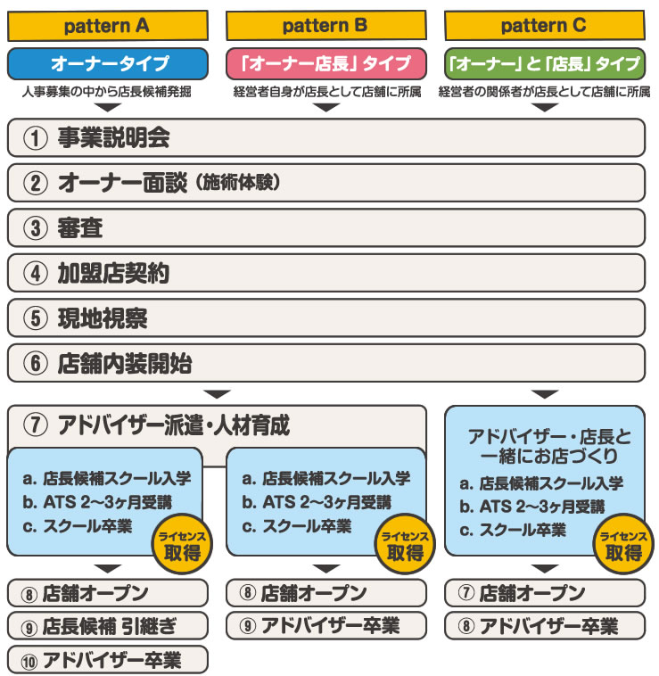 出店までのながれ