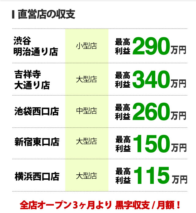 直営店の収支